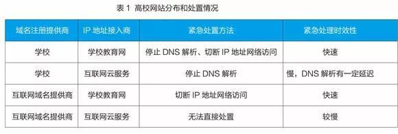 廈門大學備案系統 創新高校網站安全信用管理體系，強化互聯網域名注冊服務監管